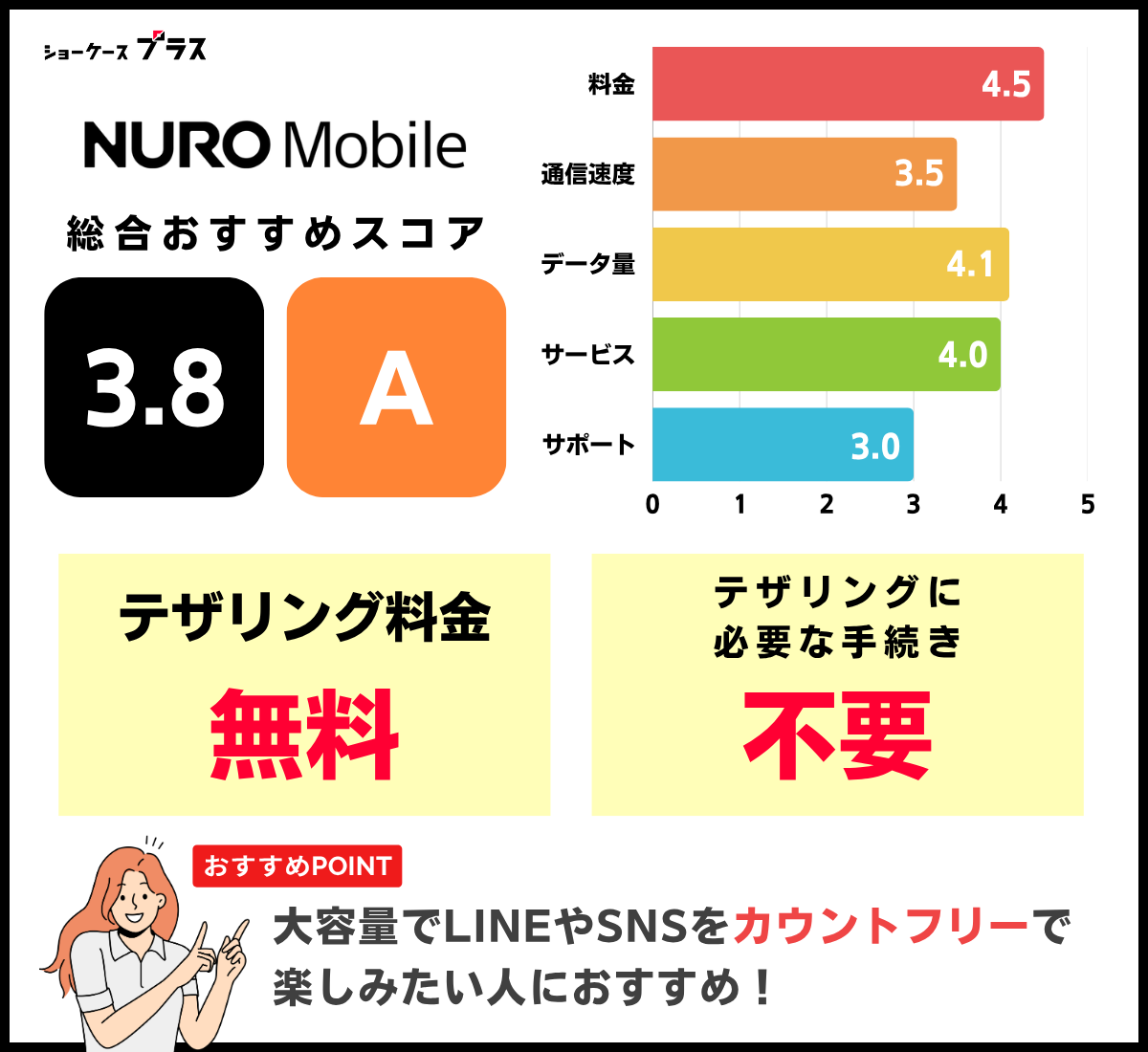 テザリング可能なおすすめ格安SIM「NUROモバイル」の詳細