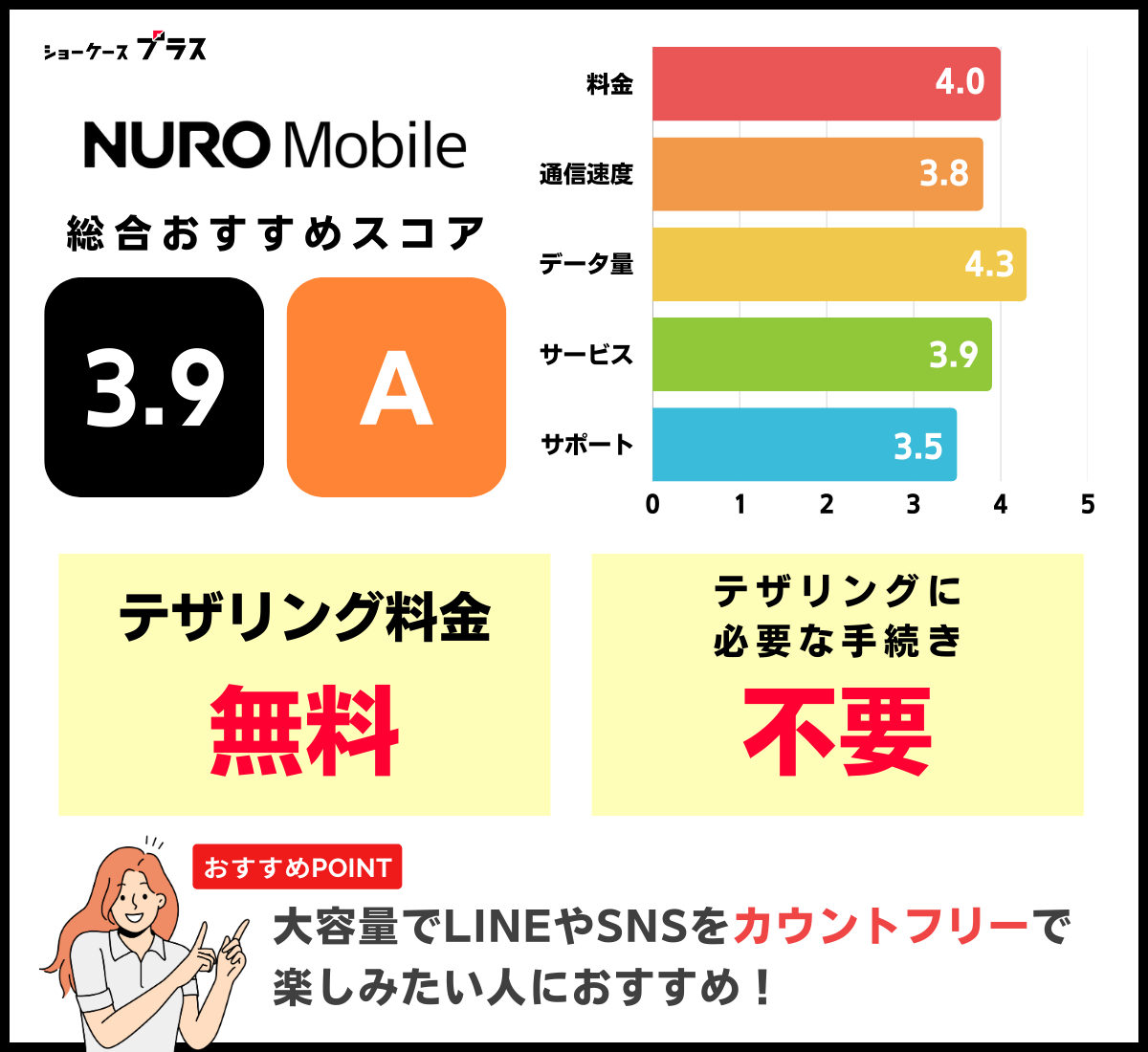 テザリング可能なおすすめ格安SIM「NUROモバイル」の詳細