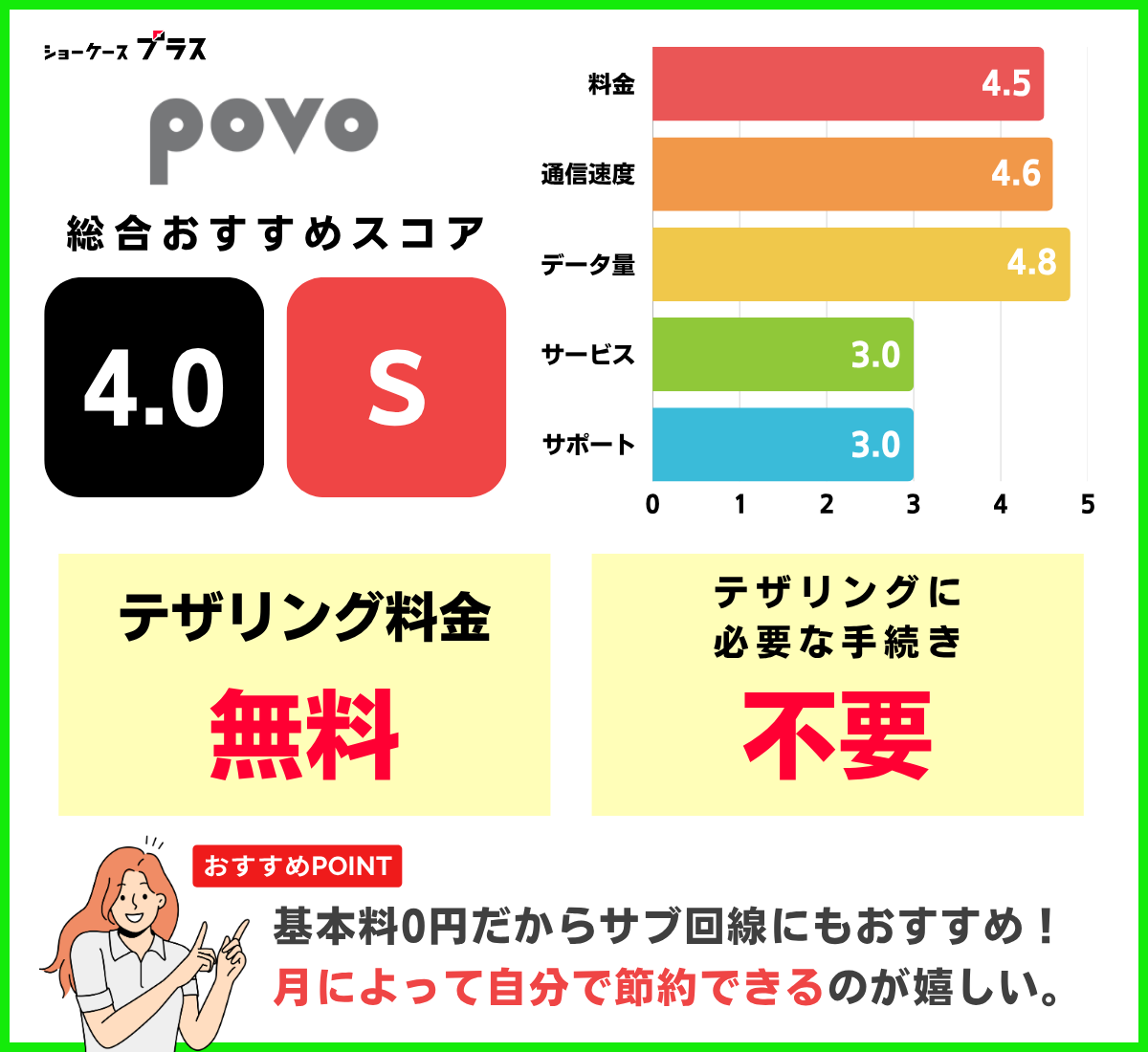 テザリング可能なおすすめ格安SIM「povo」の詳細