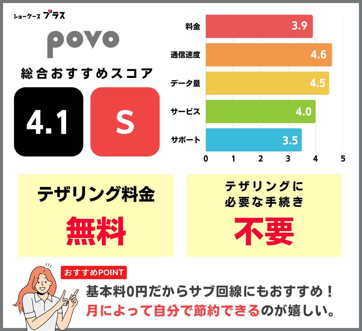テザリング可能なおすすめ格安SIM「povo」の詳細