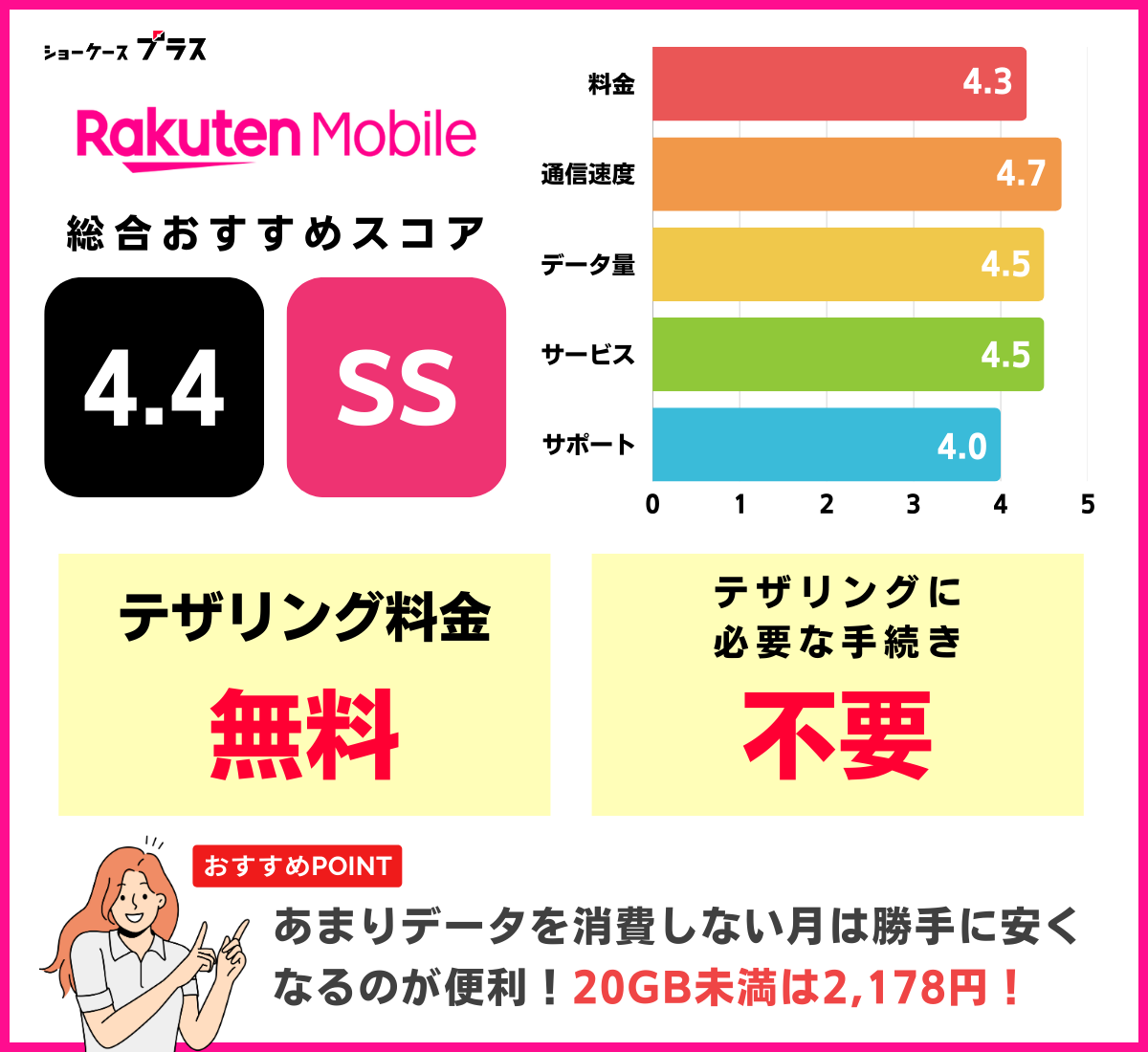テザリング可能なおすすめ格安SIM「楽天モバイル」の詳細