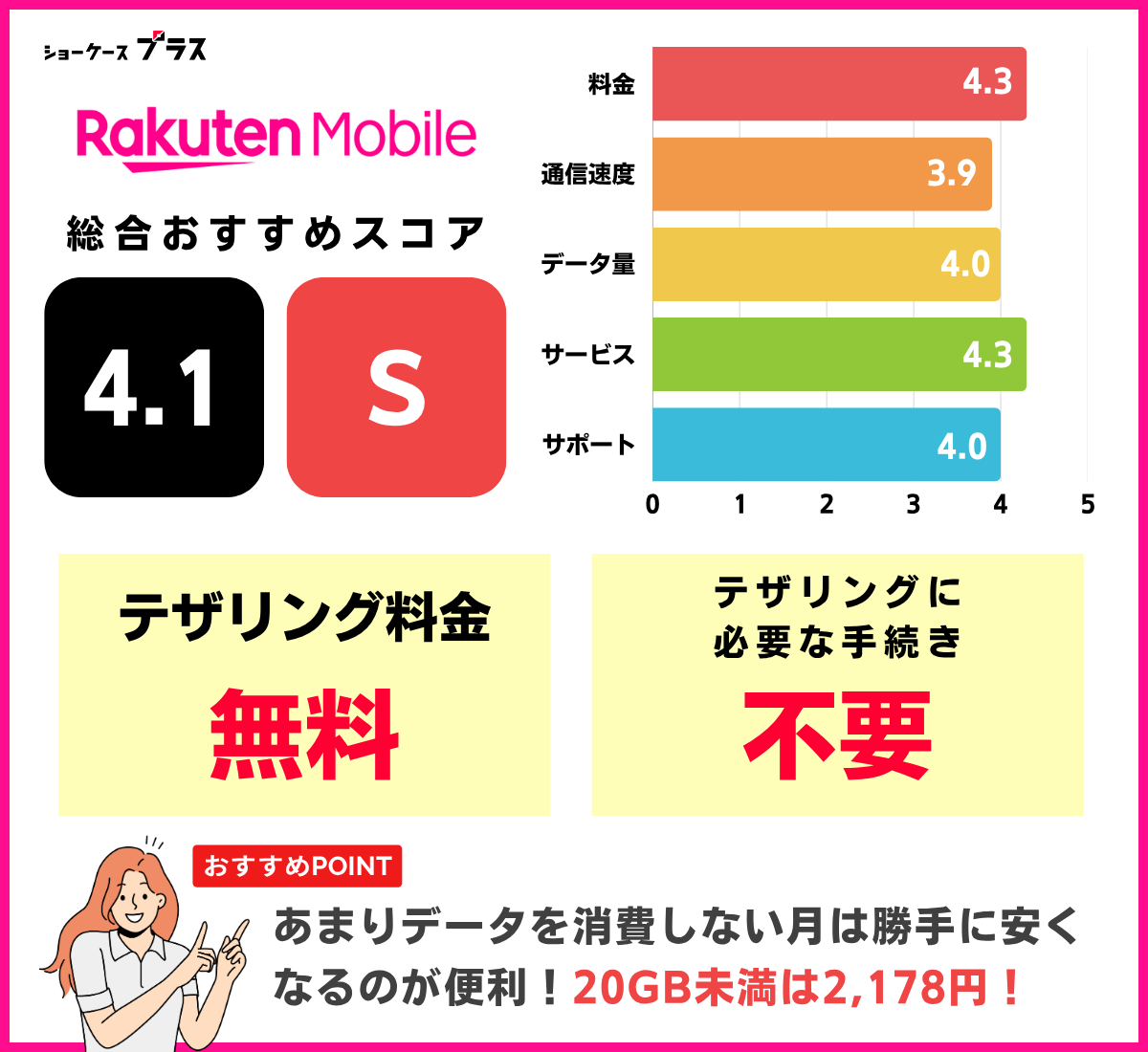 テザリング可能なおすすめ格安SIM「楽天モバイル」の詳細