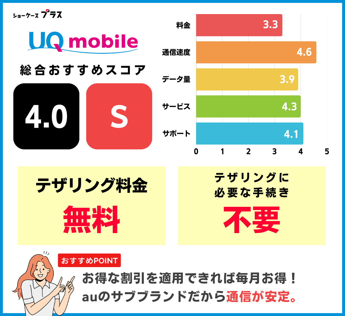 テザリング可能なおすすめ格安SIM「UQモバイル」の詳細
