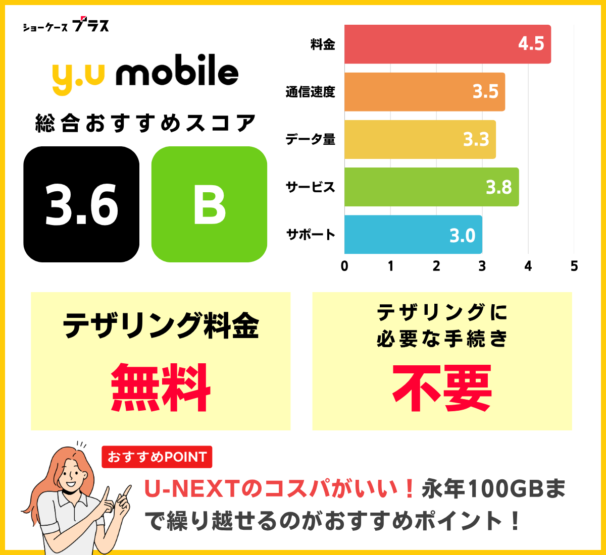 テザリング可能なおすすめ格安SIM「y.uモバイル」の詳細