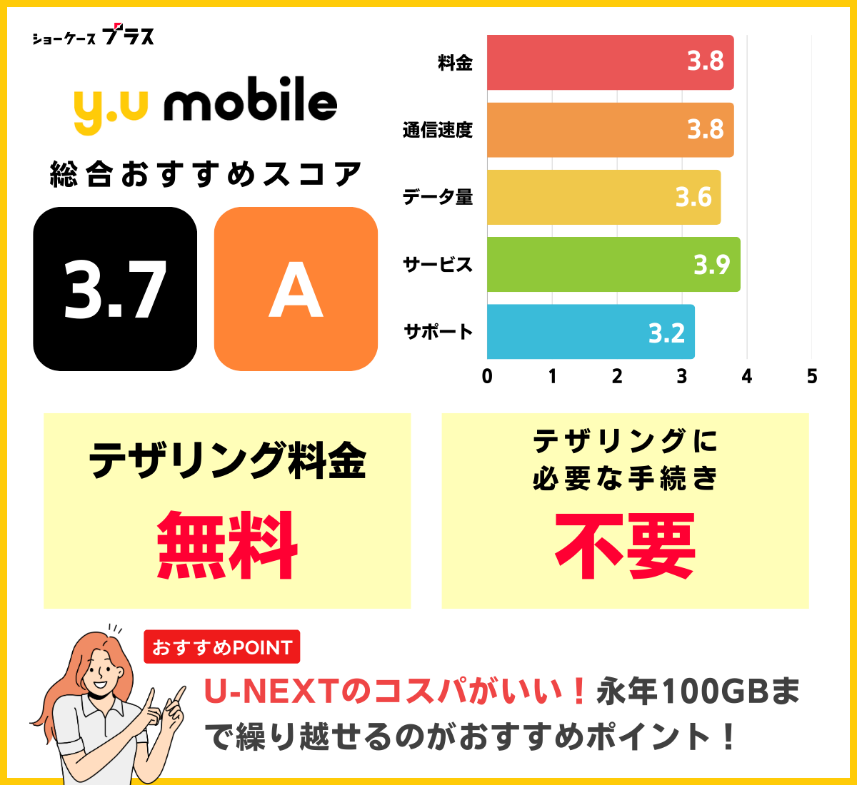 テザリング可能なおすすめ格安SIM「y.uモバイル」の詳細