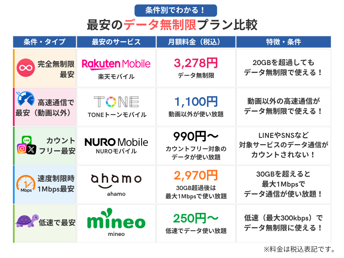 データ無制限でギガ使いたい放題の格安SIMで最安を紹介