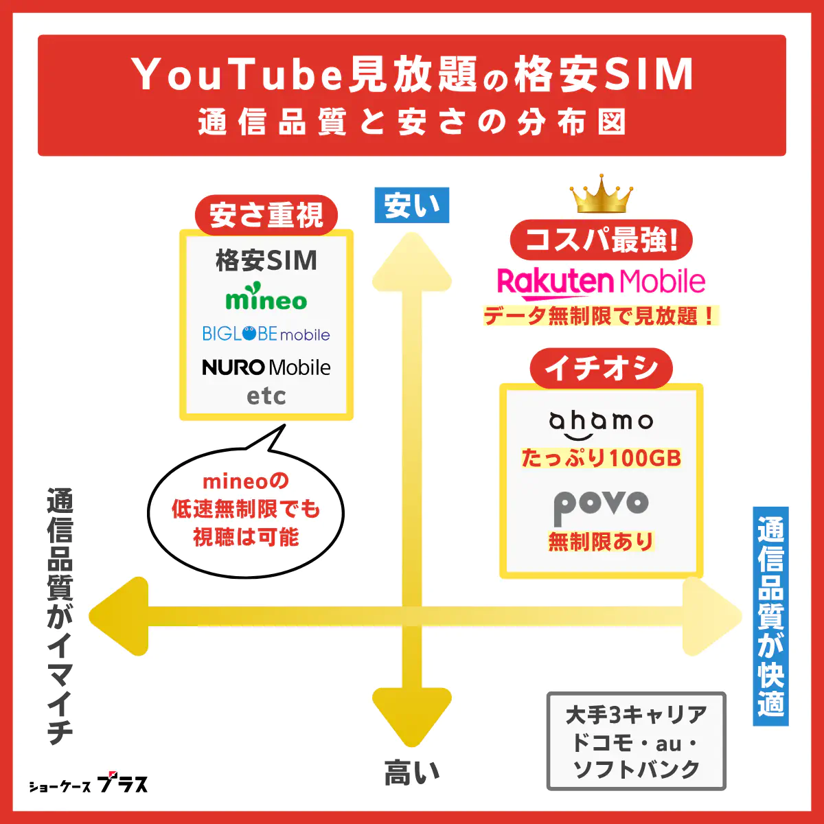 YouTube見放題の格安SIMは5社だけ！カウントフリーで動画が ダメな設定今すぐ確認したい！YouTubeのやってはいけない設定7 YouTubeがカウントフリーで見放題の格安SIMおすすめ6選！一覧で CS放送・BS放送をアンテナなしで見る方法｜光回線で視聴できる YouTube向き動画視聴用タブレットのおすすめ17選！契約なしで 2026年無料体験できる動画配信サービスおすすめ11選！人気VODを 設定不要ですぐ使える！動画視聴に最適✨ゴールド＆SSD＆ブルーレイ東芝ノートPC