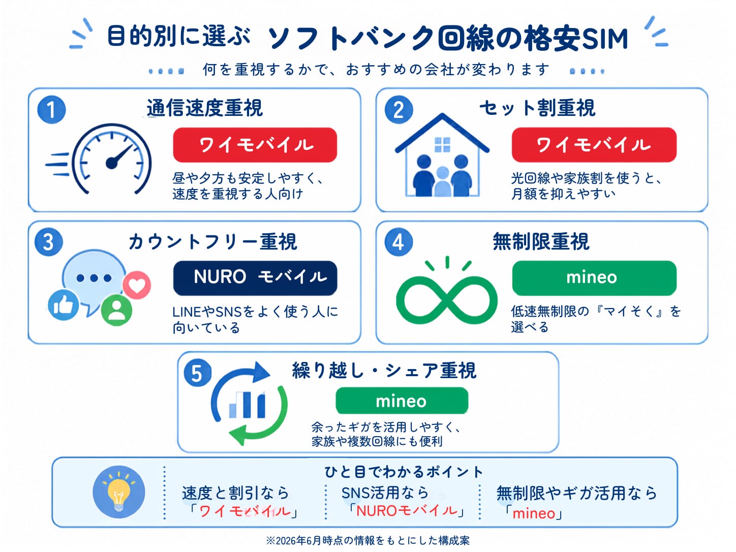 ジャンル別ソフトバンク回線おすすめ格安SIMを解説