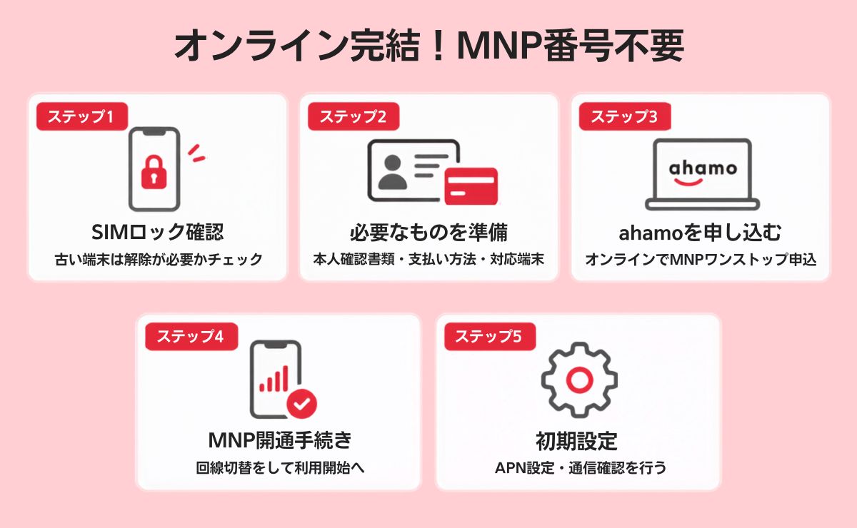 ソフトバンクからahamoへの乗り換え手順【5ステップ】