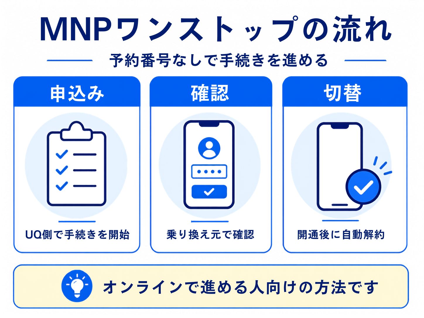 ソフトバンクからUQモバイルへ乗り換える方法!MNPワンストップ制度で簡単