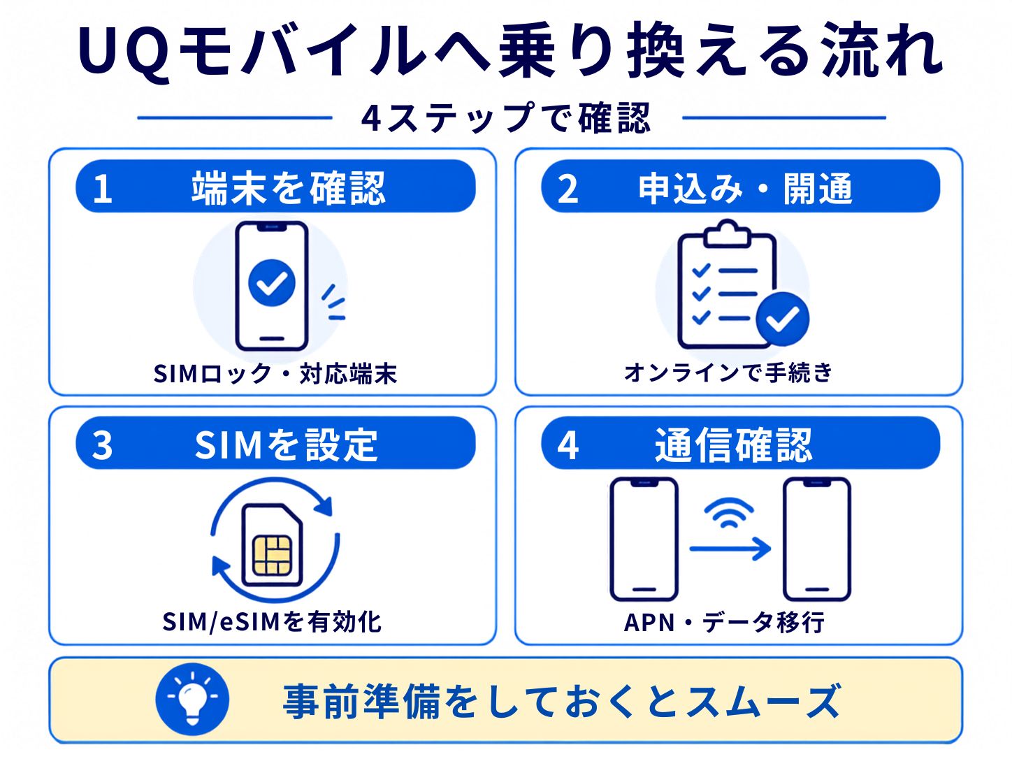 ソフトバンクからUQモバイルに乗り換える手順