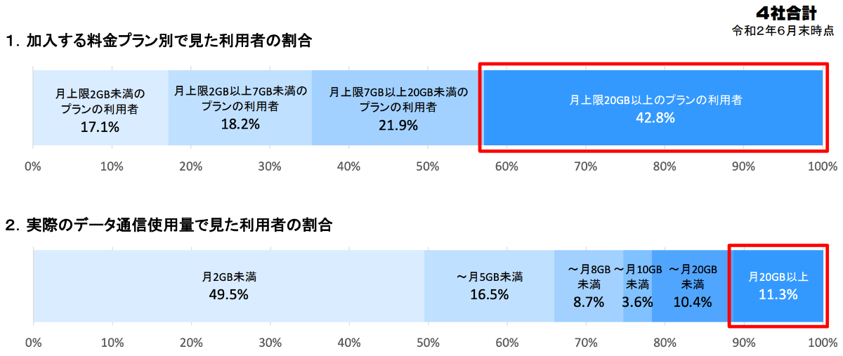 総務省が調査、発表している「加入する料金プランと実際のデータ通信使用量について」の資料