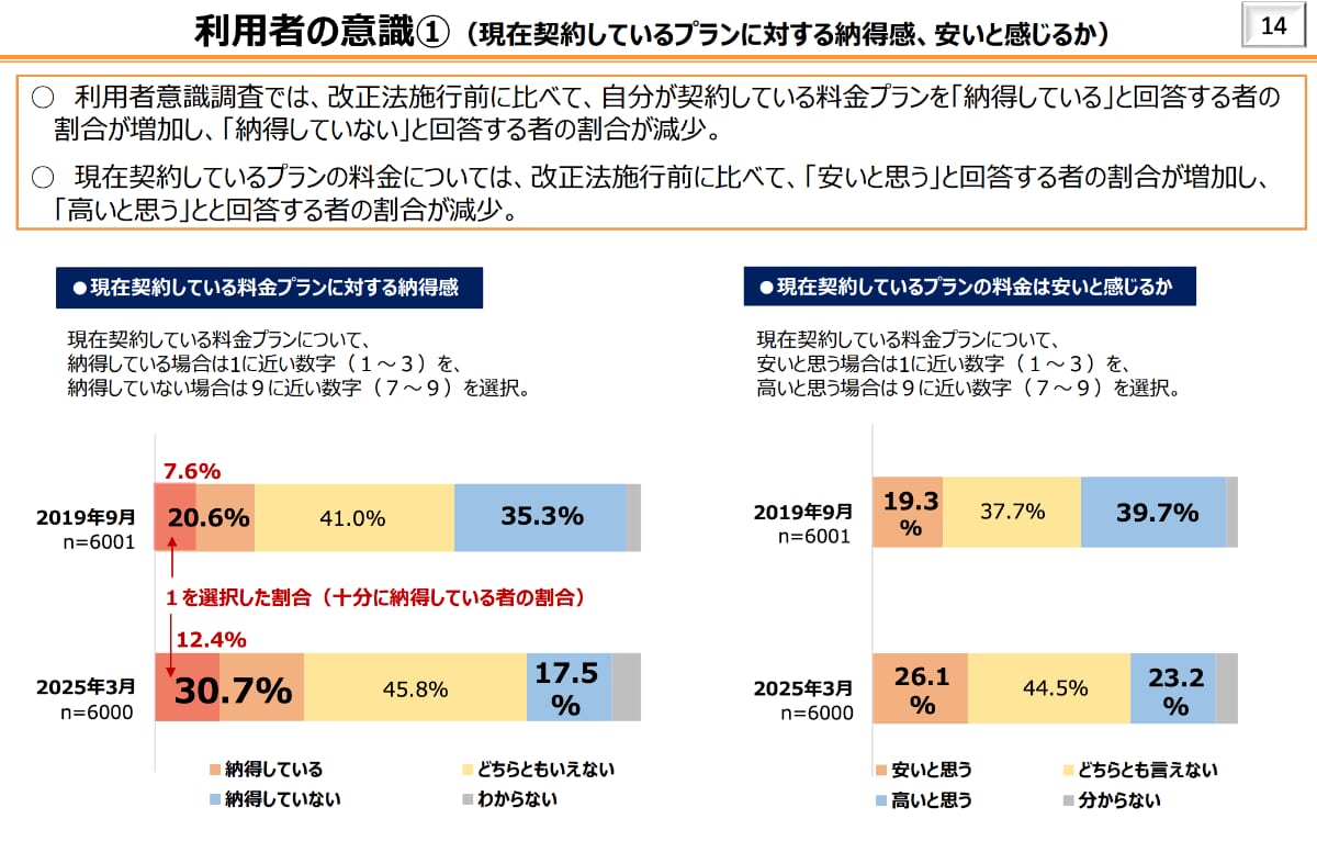 携帯の料金プランに関するアンケート調査結果