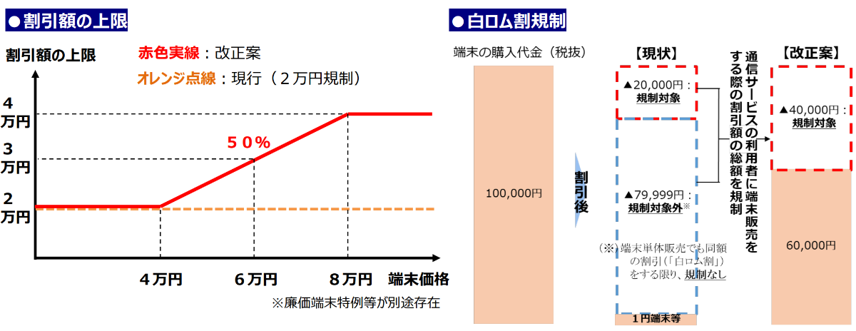 電気通信事業法に記載されている携帯事業者に対する割引上限の規則