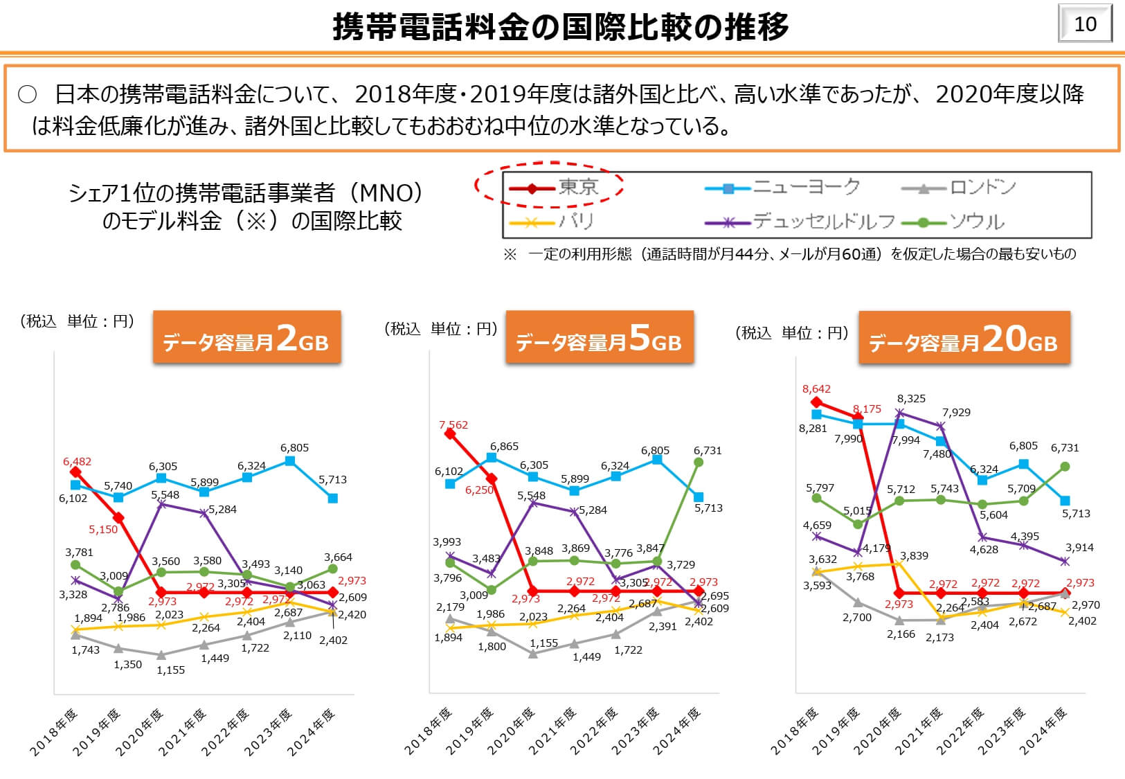 携帯電話料金の国際比較の推移
