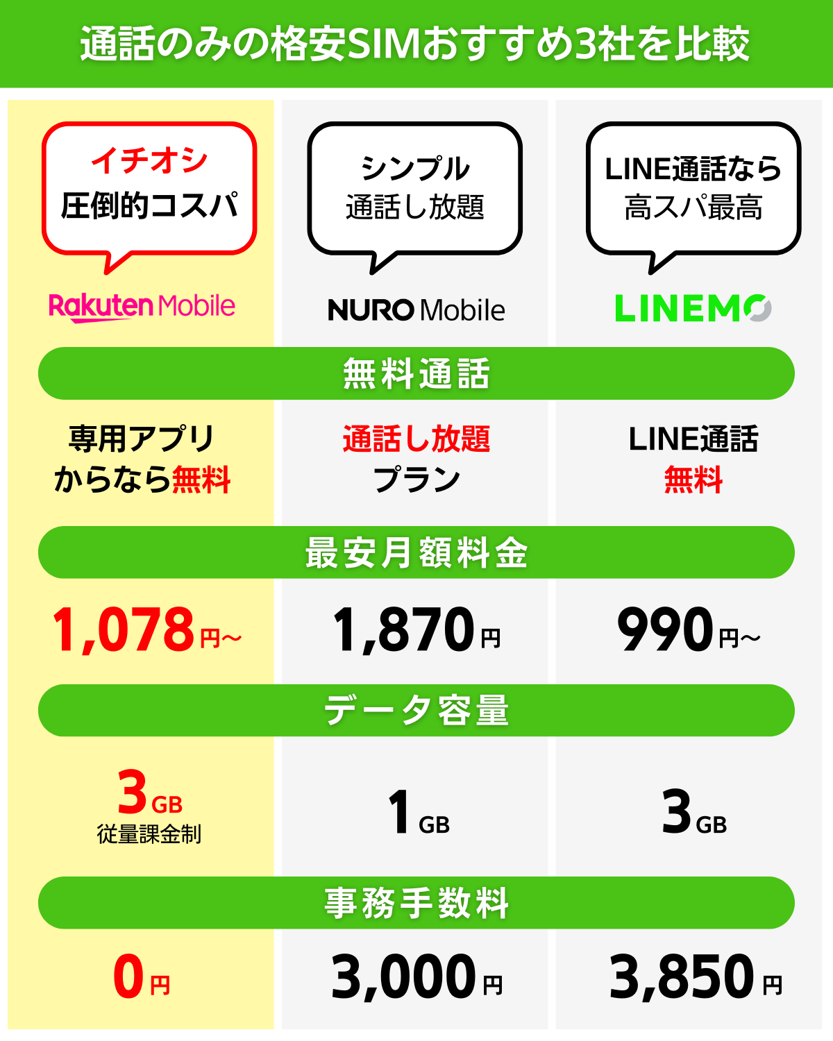 通話のみの格安SIMおすすめ3社を比較