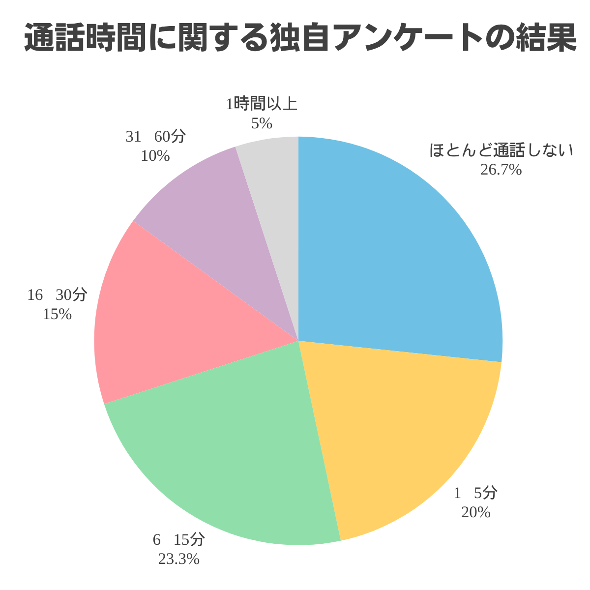 通話時間に関する独自アンケートの結果