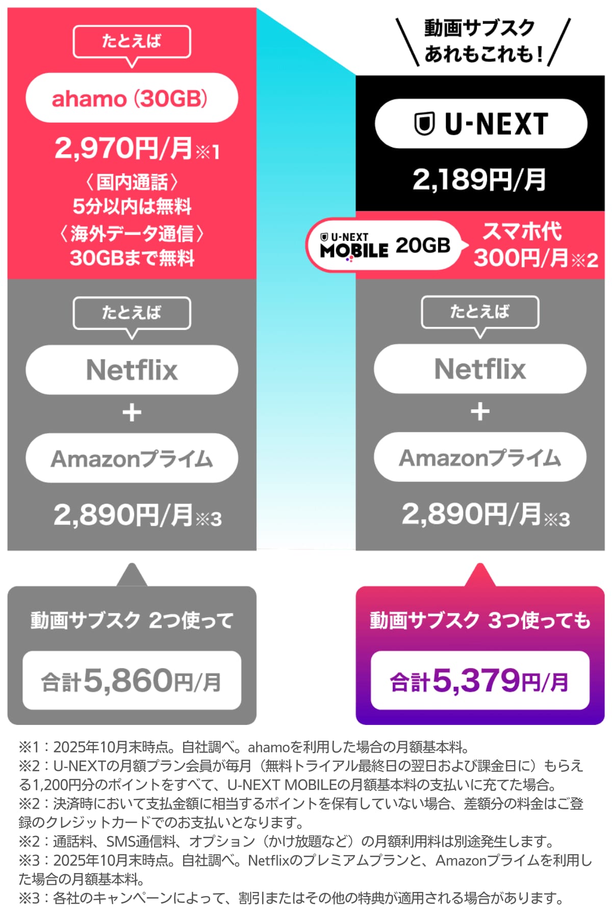 ahamoとU-NEXT MOBILEそれぞれで動画コンテンツを利用した場合の比較