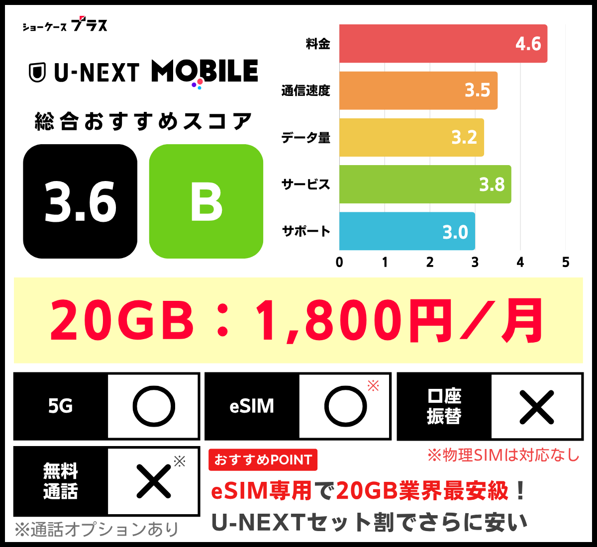 U-NEXTモバイルの基本情報とレーティング(20GB・30GBの格安SIMおすすめ比較)