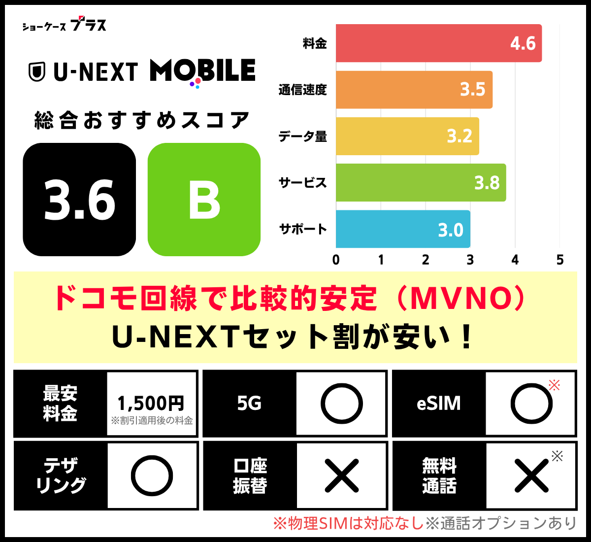 ドコモ回線の格安SIMおすすめ比較ランキング!U-NEXTモバイルの基本情報とレーティング