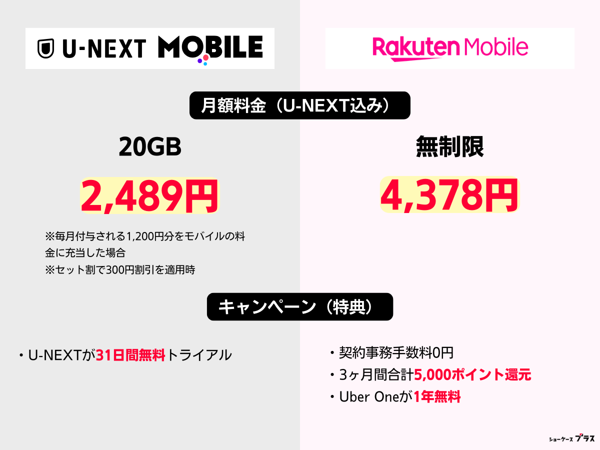 U-NEXTモバイルと楽天モバイルの違いを画像で比較
