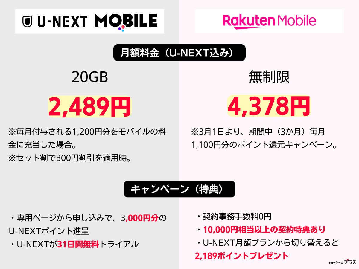 U-NEXTモバイルと楽天モバイルの違いを画像で比較