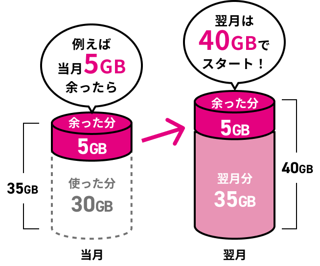 UQモバイルのデータくりこしの仕組み(当月5GB余ったら翌月は40GBでスタート)