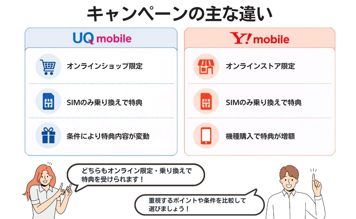 UQモバイルとワイモバイルのキャンペーンを比較