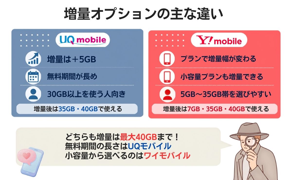 UQモバイルとワイモバイルの増量オプションを比較