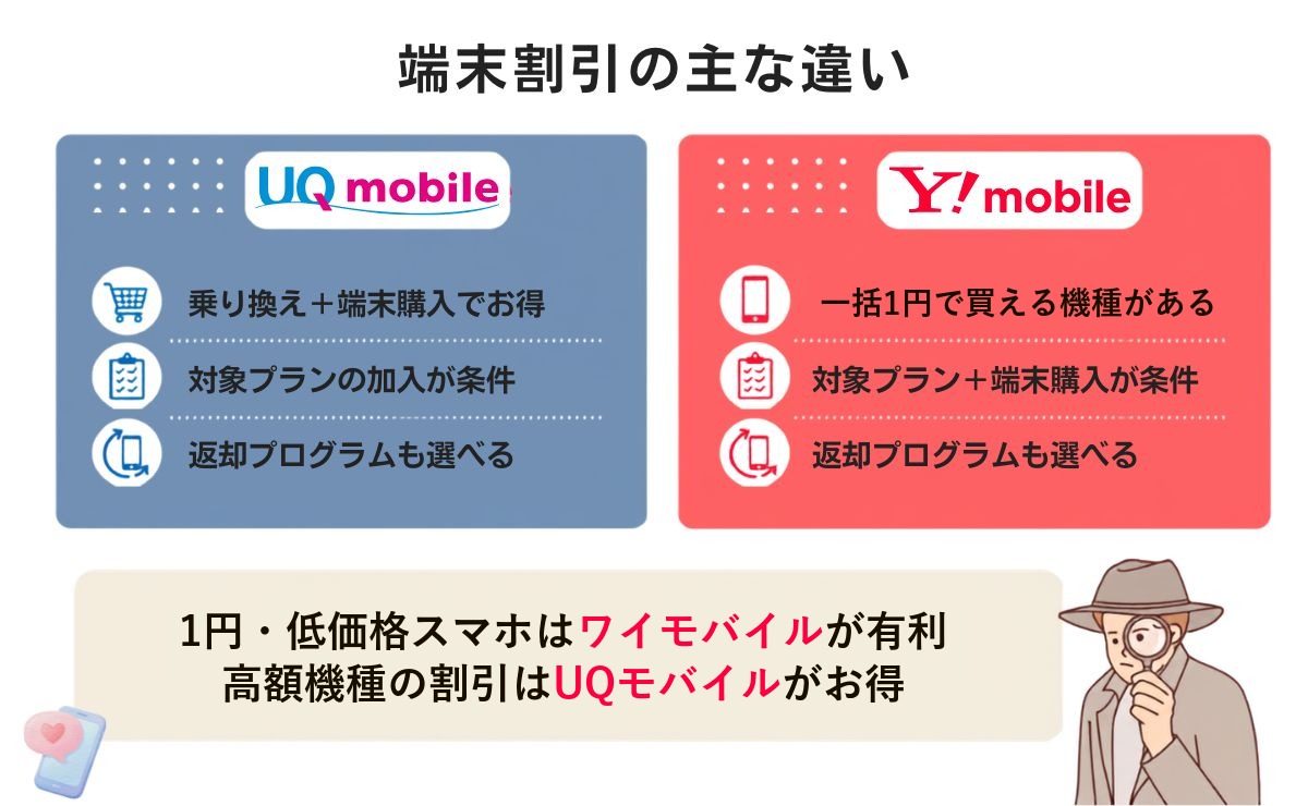 UQモバイルとワイモバイルの端末割引を比較