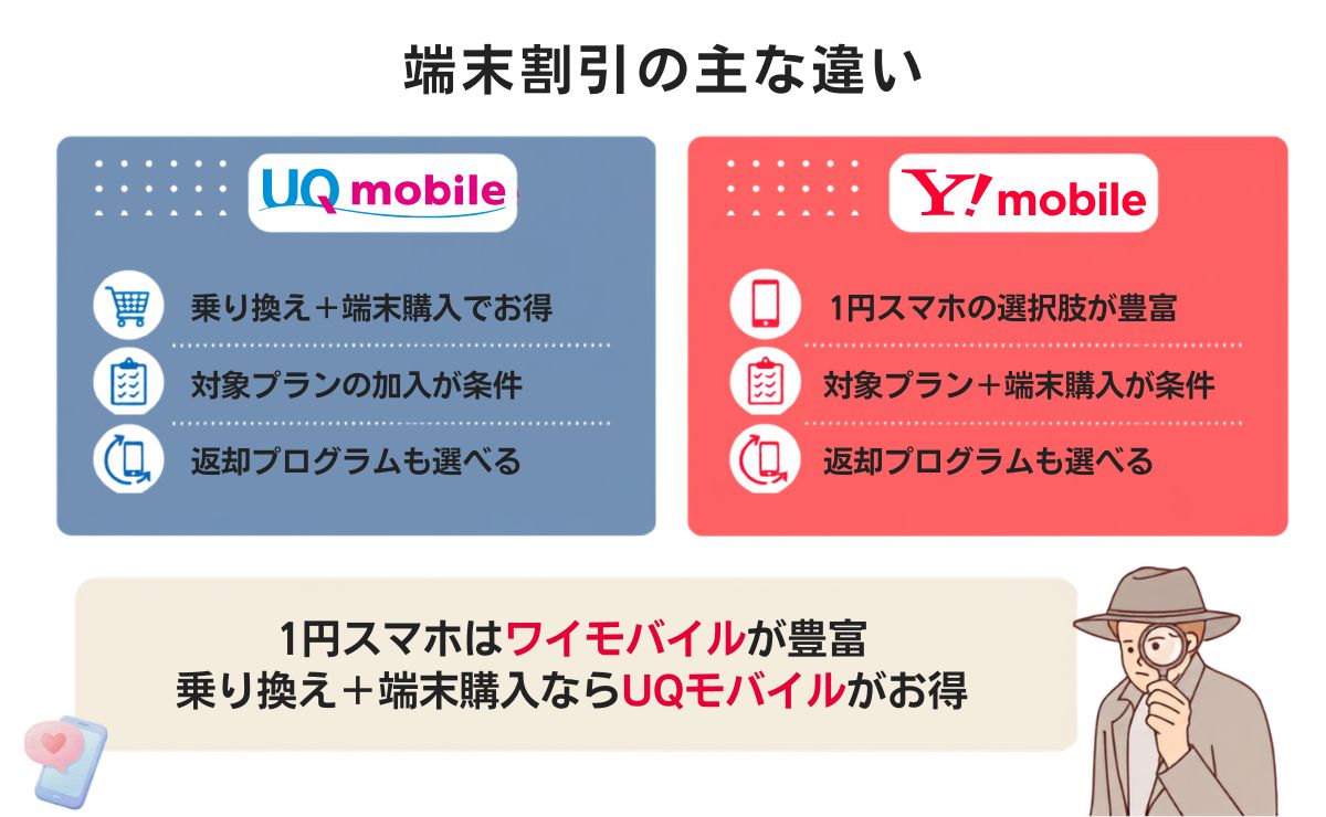 UQモバイルとワイモバイルの端末割引を比較