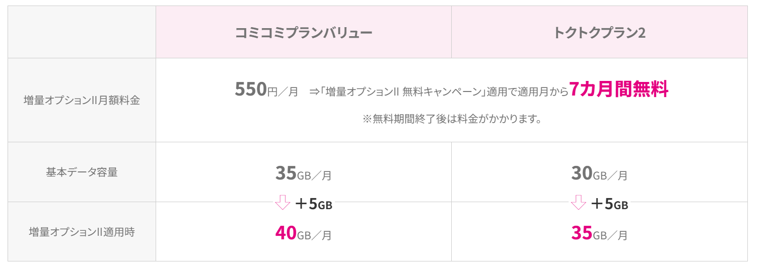 UQモバイルの増量オプションII