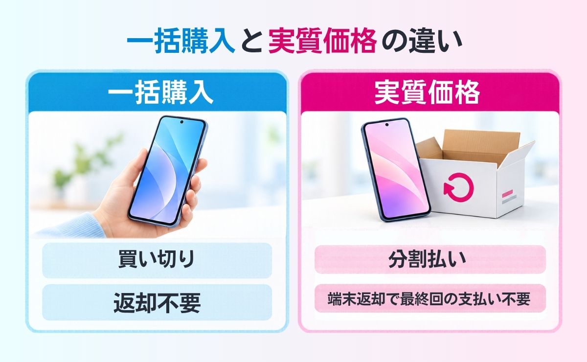 UQモバイルの機種代一括1円・実質2円スマホを解説