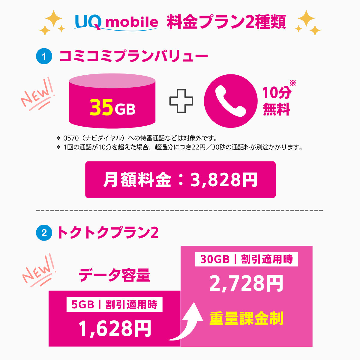 UQモバイルの料金プラン「コミコミプランバリュー」「トクトクプラン2」を解説!