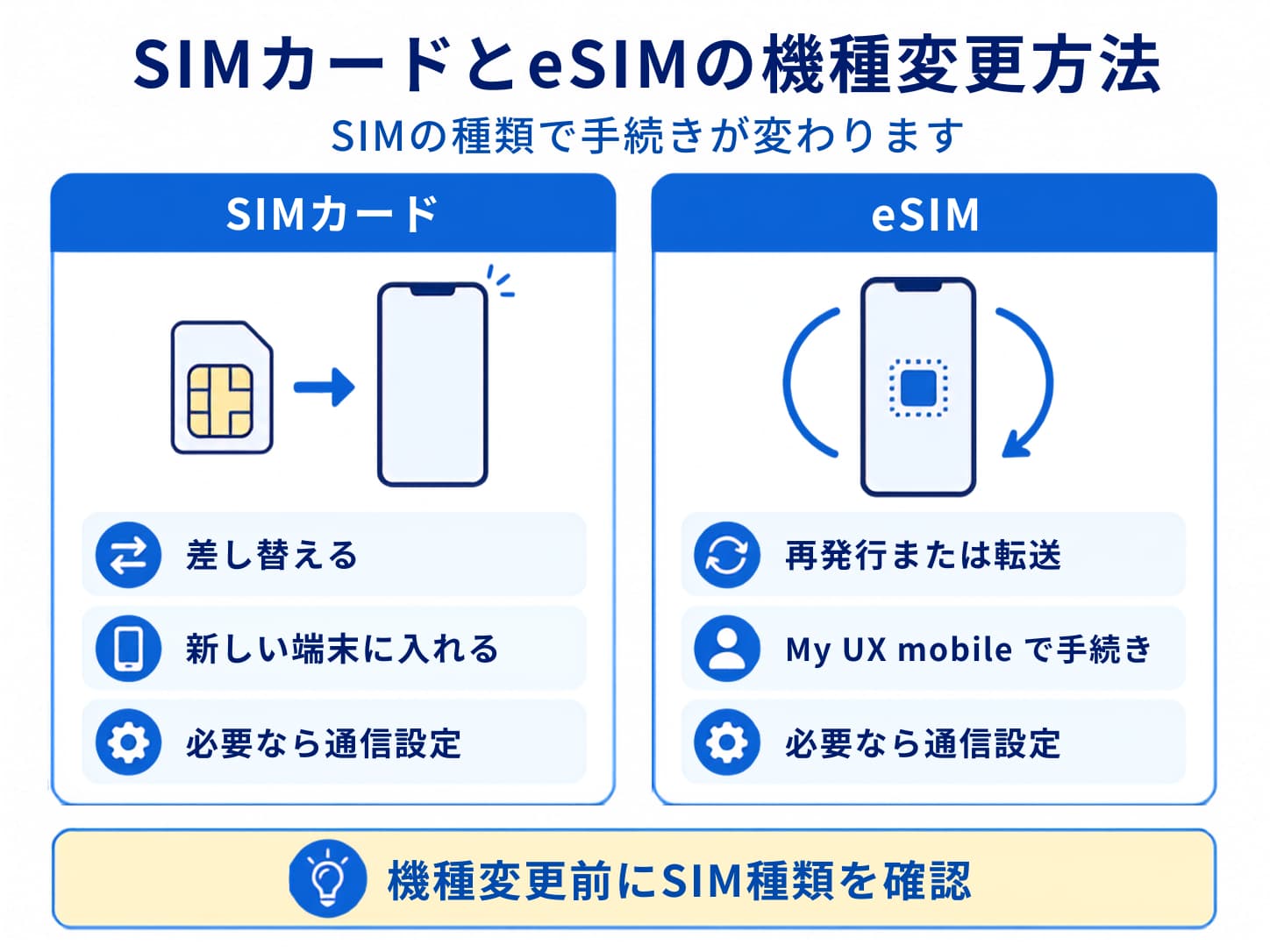 手順④SIMを入れ替える