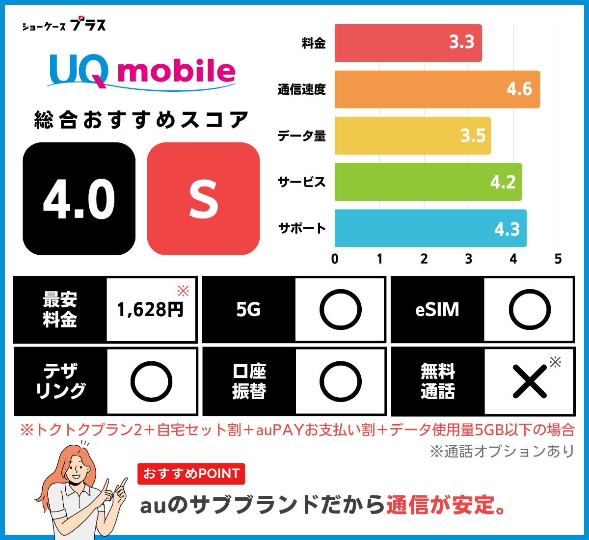 UQモバイルのレーティングと基本情報