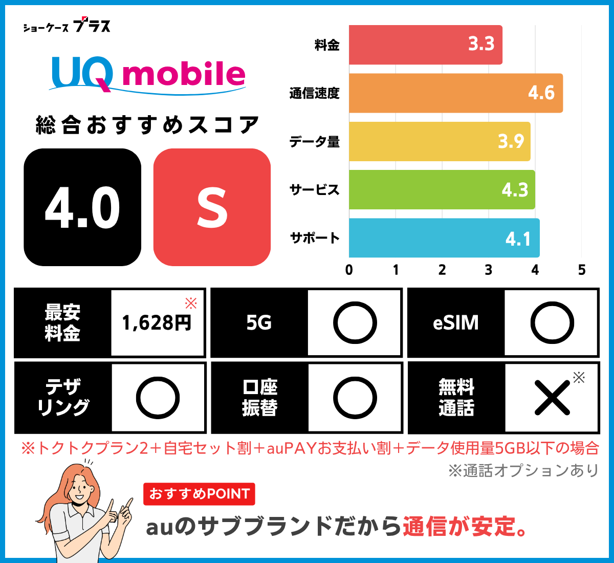 UQモバイルのレーティングと基本情報