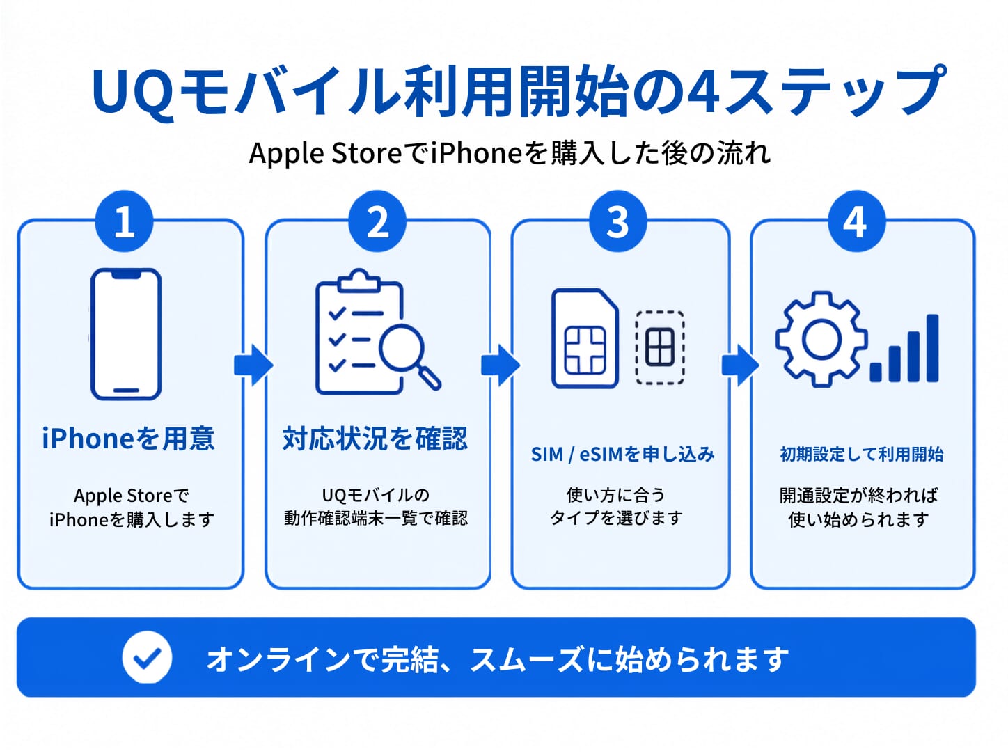アップルストアのiPhoneでUQモバイルに新規契約する手順