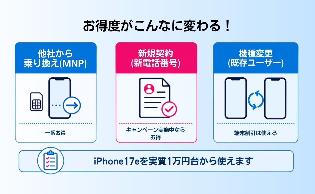 UQモバイルのiPhone17e価格表！最安の実質負担額はいくら？