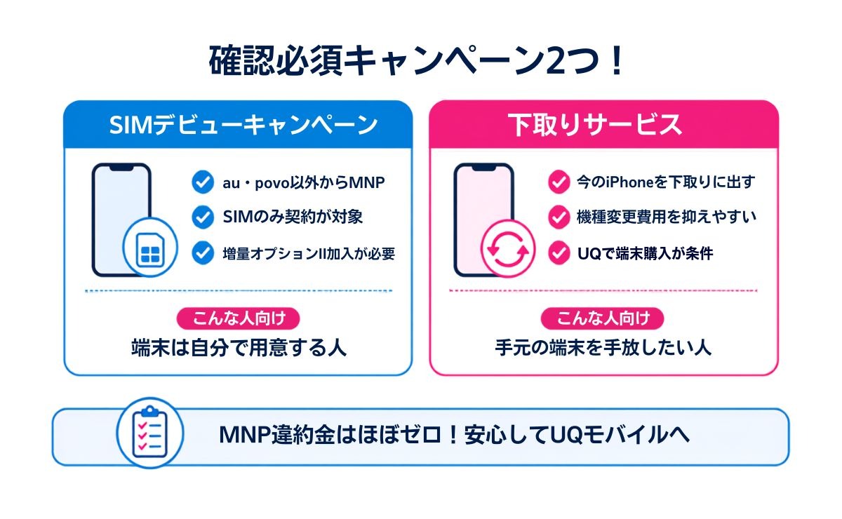 UQモバイルでiPhone18に機種変更する際に使えるキャンペーン