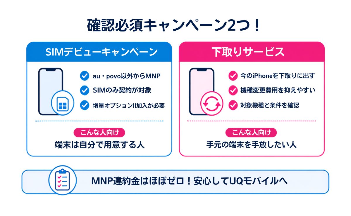 UQモバイルでiPhone18に機種変更する際に使えるキャンペーン
