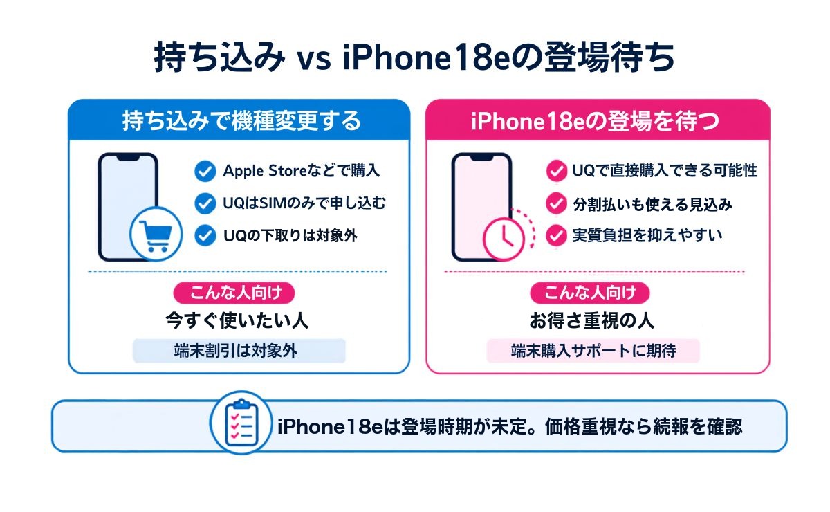 UQモバイルでiPhone18を持ち込み機種変更する場合とiPhone18eの登場を待つ場合の比較