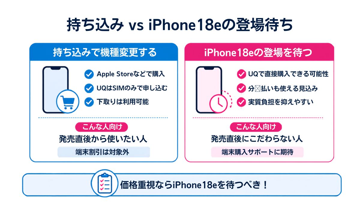 UQモバイルでiPhone18を使う2つの選択肢を比較