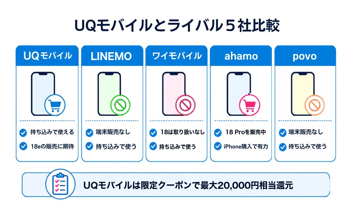 UQモバイルと他社(LINEMO・ワイモバイル・ahamo・povo)でiPhone18を使う場合の違い