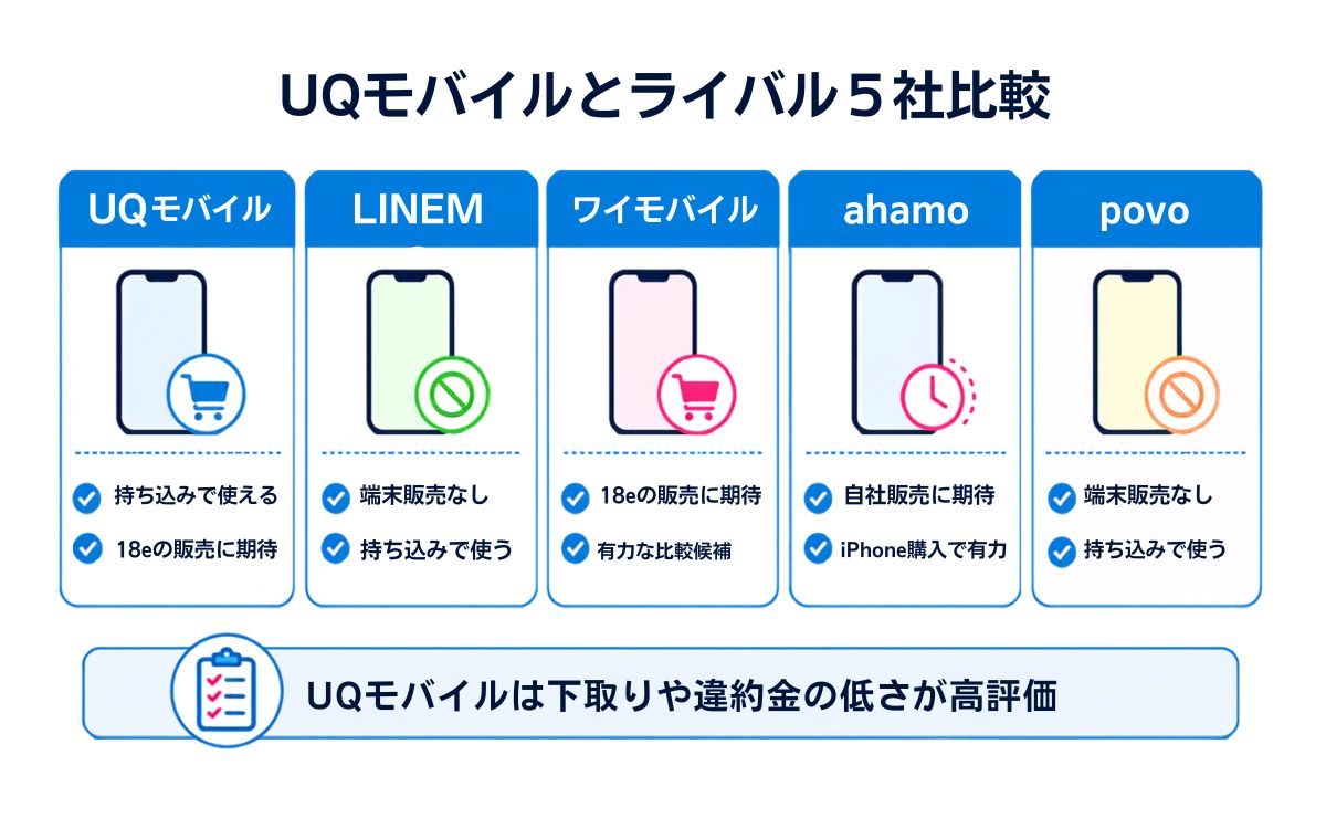 UQモバイルと他社(LINEMO・ワイモバイル・ahamo・povo)でiPhone18を使う場合の違い