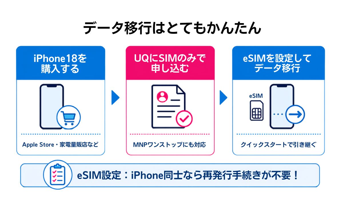 UQモバイルでiPhone18に持ち込み機種変更する手順