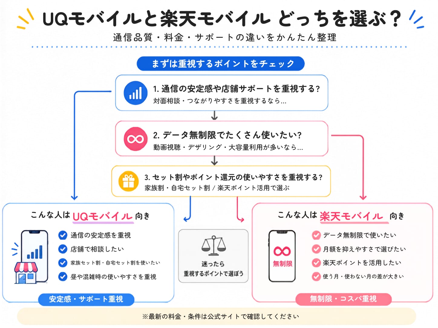 UQモバイルと楽天モバイル どっちを選ぶ?