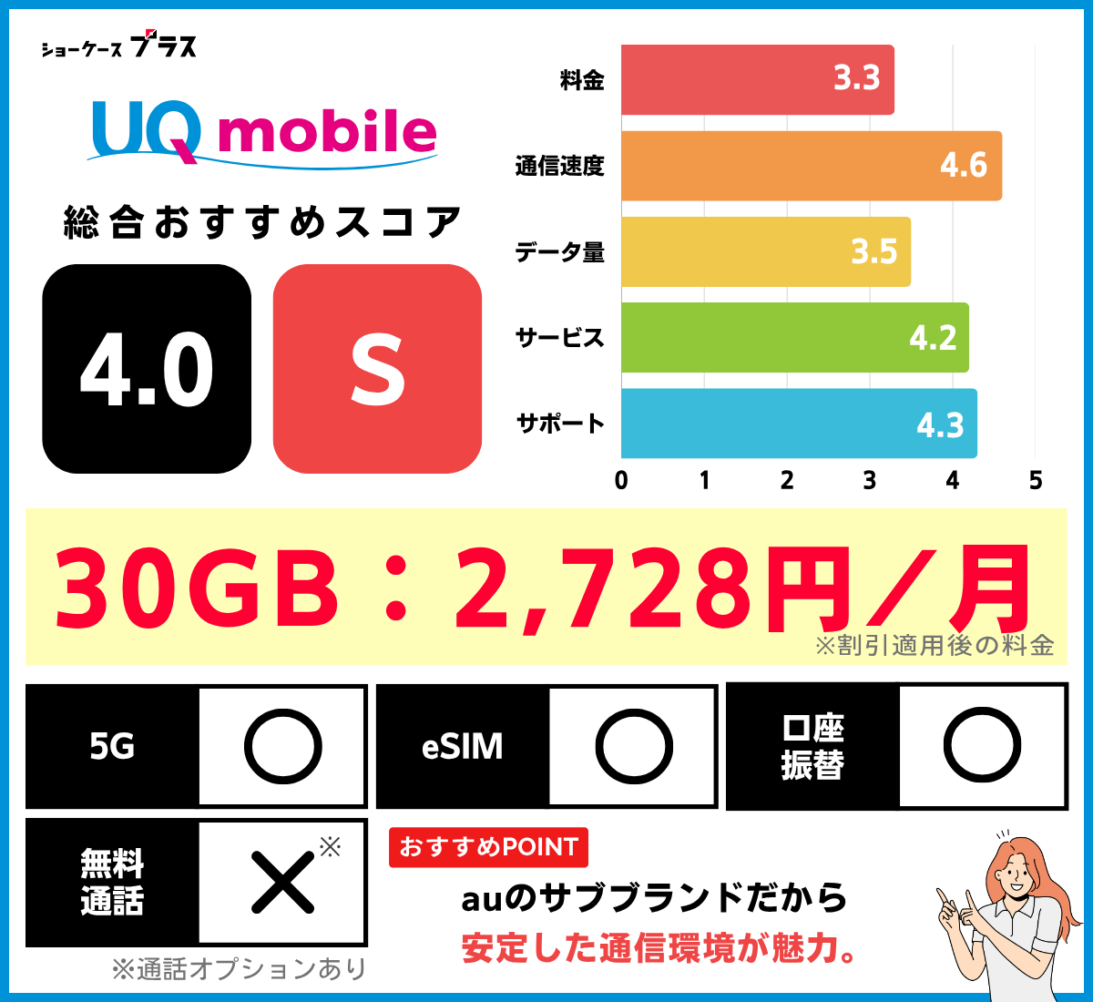 UQモバイルの基本情報とレーティング（20GB・30GBの格安SIMおすすめ比較）