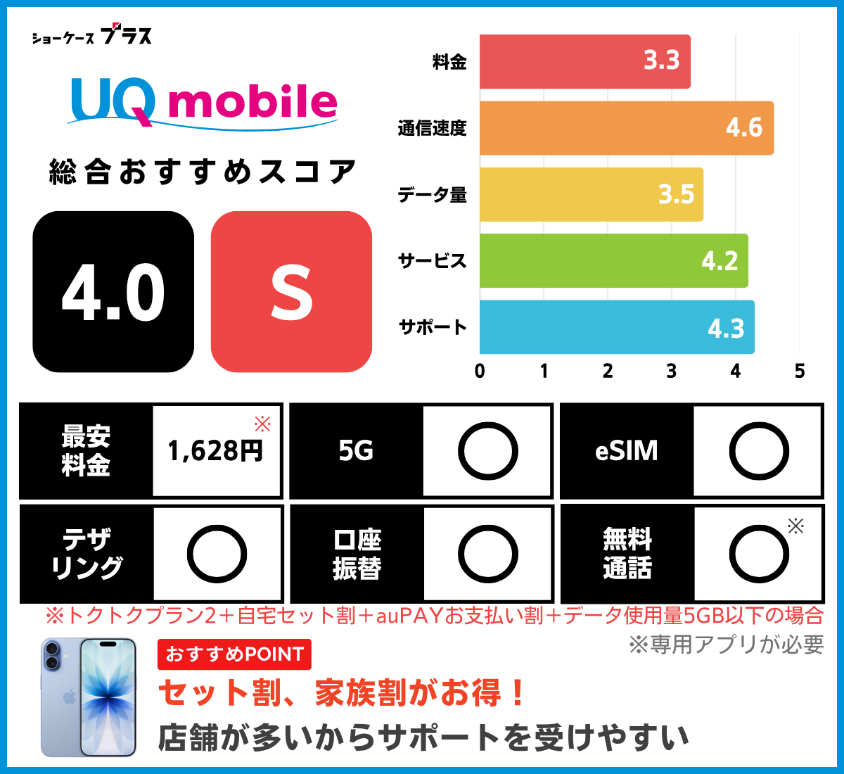 iPhone向け格安SIMおすすめランキング!UQモバイルの基本情報とレーティング