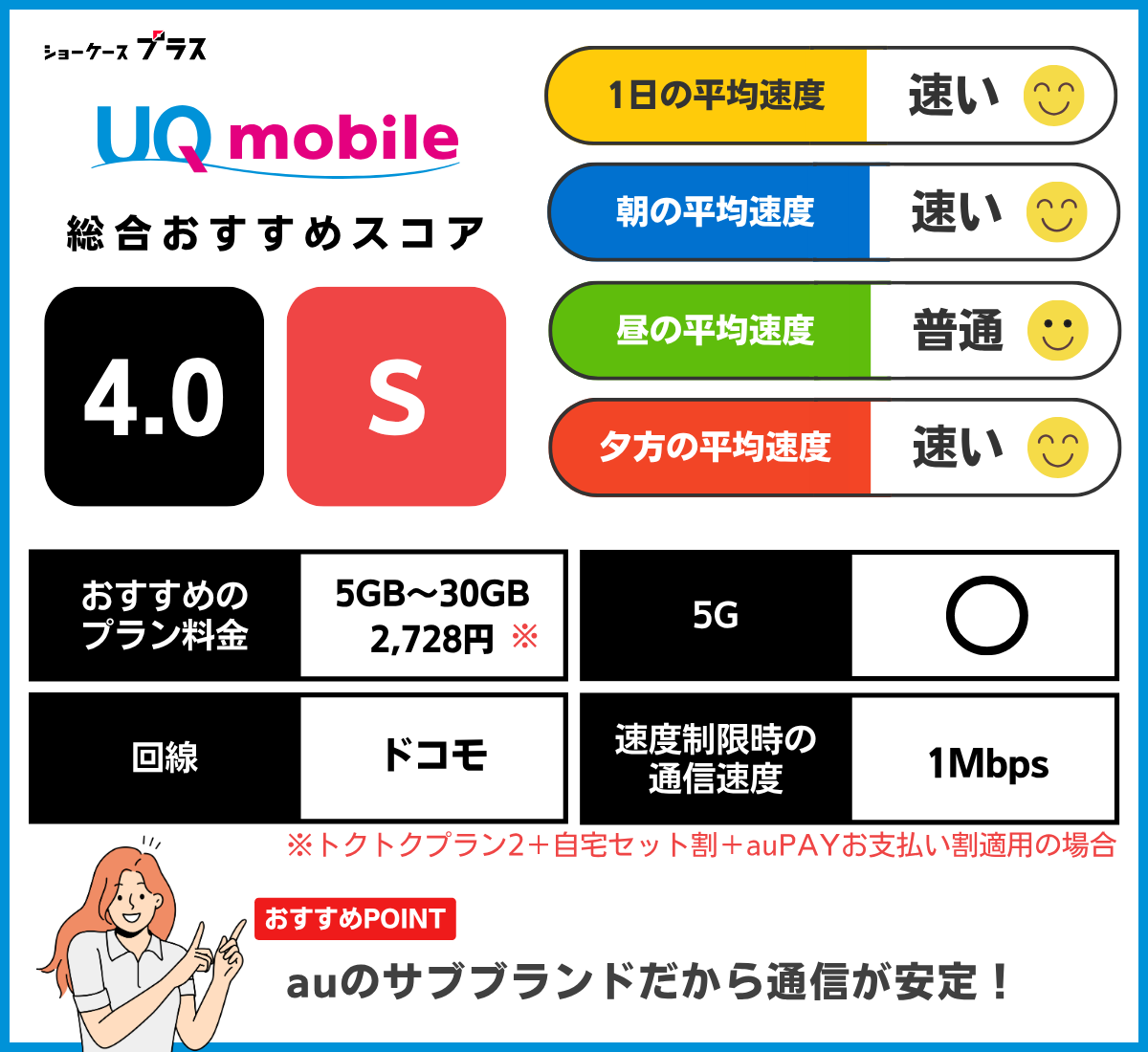 UQモバイルの通信速度とレーティング